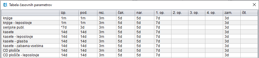 Tabela časovnih parametrov