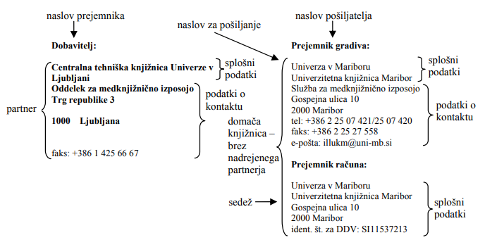 Naslov pošiljatelja na naročilu – domača knjižnica brez nadrejenega partnerja