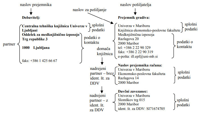 Naslov pošiljatelja na naročilu – domača knjižnica z dvema nadrejenima partnerjema