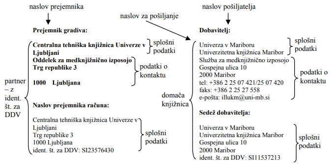 Naslov prejemnika na dobavnici – partner brez nadrejenega partnerja