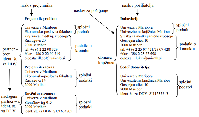 Naslov prejemnika na dobavnici – partner z nadrejenim partnerjem