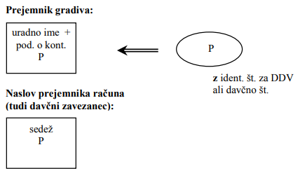 Struktura naslova prejemnika na dobavnici – partner brez nadrejenega partnerja