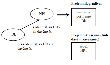 Struktura naslova pošiljatelja na naročilu – domača knjižnica z nadrejenim partnerjem